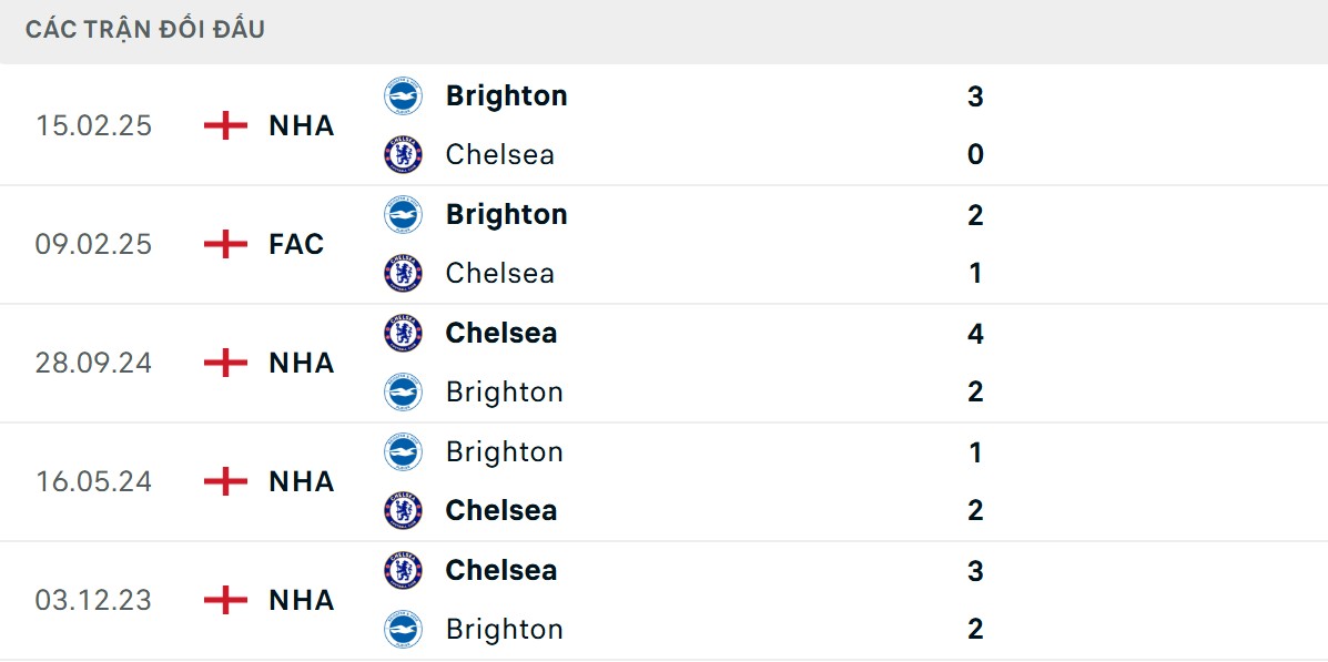 Soi Kèo Chelsea Vs Brighton 21h00 27/9 - Vòng 6 Ngoại Hạng Anh 2 The Blues được nhận định nhỉnh hơn