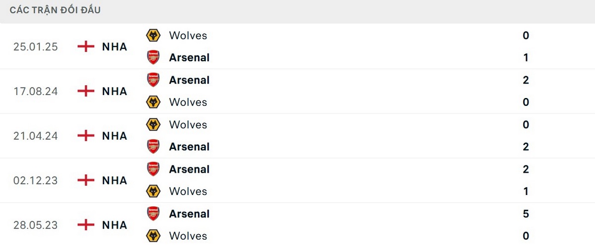 Arsenal hoàn toàn vượt trội ở các trận đối đầu gần nhất