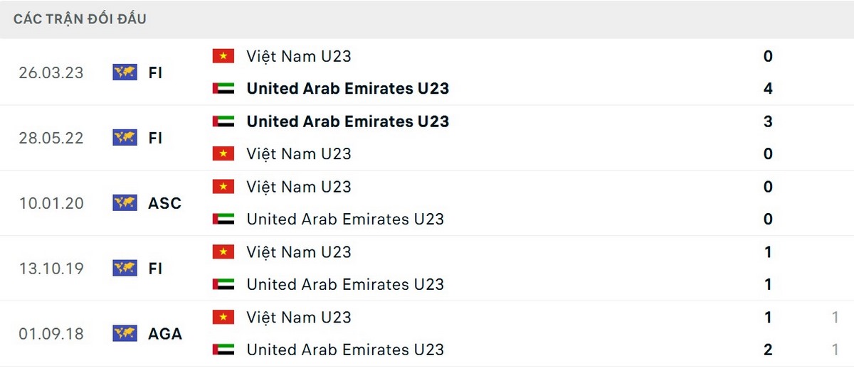 U23 Việt Nam chưa từng thắng đối thủ trong lịch sử